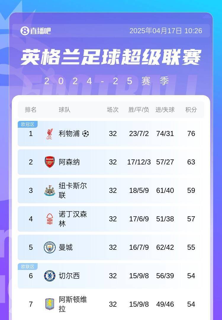 杀疯了纽卡5连胜连续3场大胜，排名从第7飙至第3距阿森纳4分