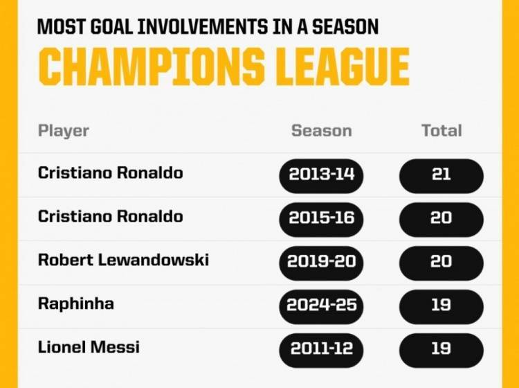 本赛季欧冠拉菲尼亚已参与19粒进球，距历史最佳纪录只差2球